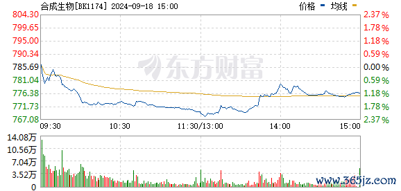 炒股配资 合成生物概念股午后持续走高 共同药业20cm涨停