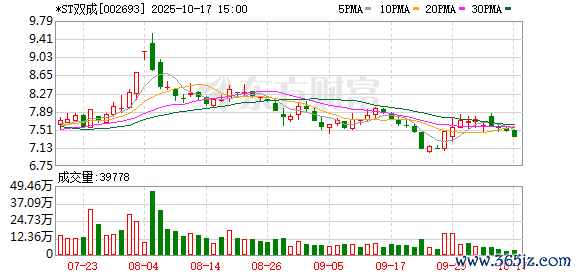 杠杆股票app 借资产重组股价涨了685%后 双成药业能否避免披星戴帽
